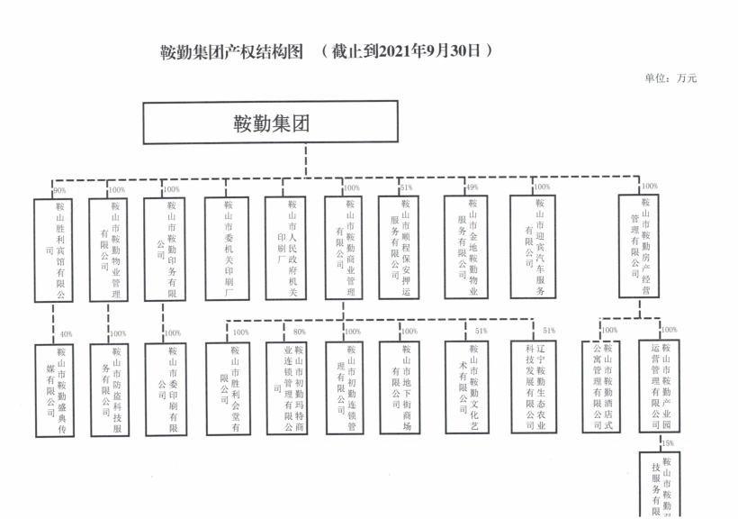鞍勤集團產權結構圖
